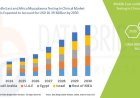 Middle East & Africa Mycoplasma Testing In Clinical Market Companies: Growth, Share, Value, Size, and Insights