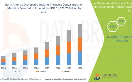 North America Orthopedic Implants (Including Dental Implants) Market Overview: Key Drivers and Challenges