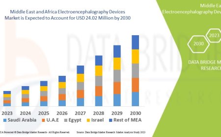 Middle East and Africa Electroencephalography Devices Market Revenue Forecast: Growth, Share, Value, and Trends