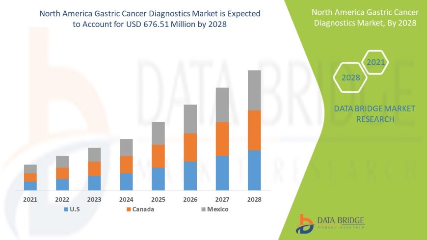 North America Gastric Cancer Diagnostics Market Growth and Future Trends