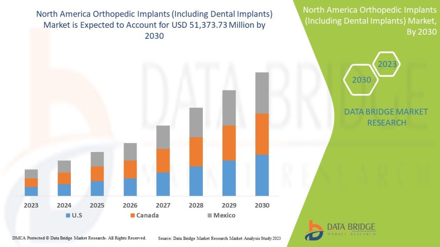 North America Orthopedic Implants (Including Dental Implants) Market Overview: Key Drivers and Challenges