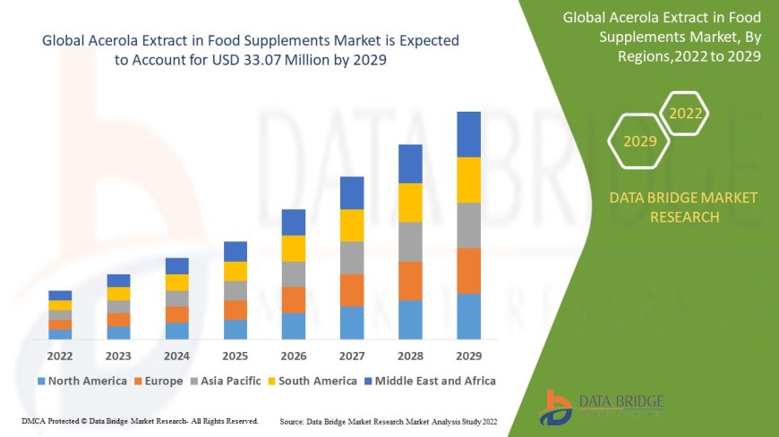 Acerola Extract in Food Supplements Market Insights and Growth Trends
