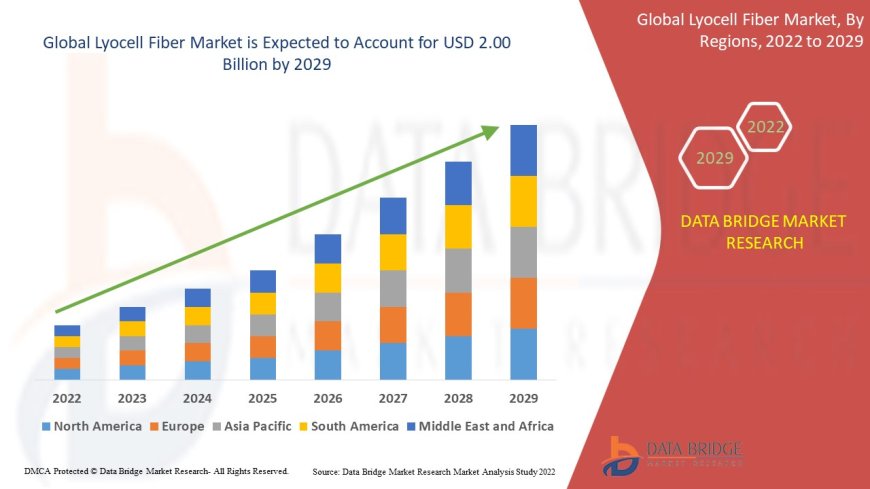 Lyocell Fiber Market Growth and Future Trends