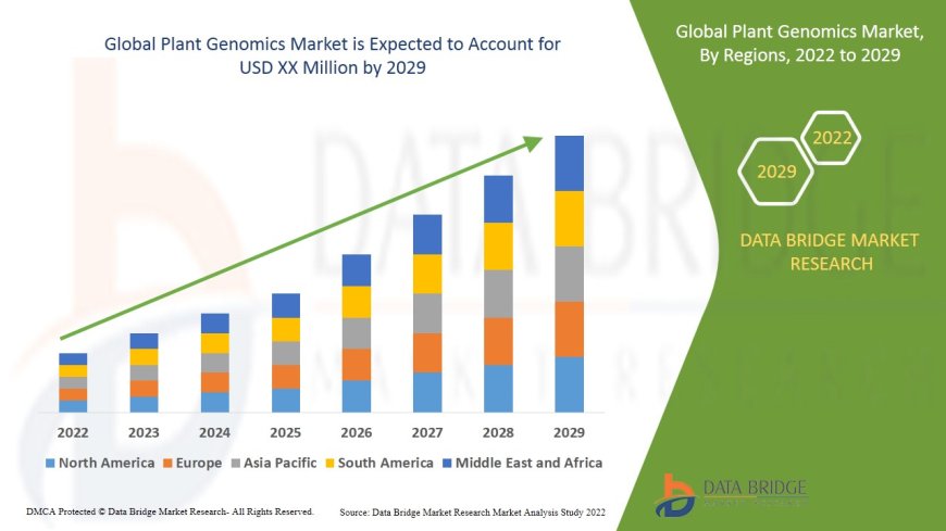 Plant Genomics Market Dynamics: Key Drivers and Restraints