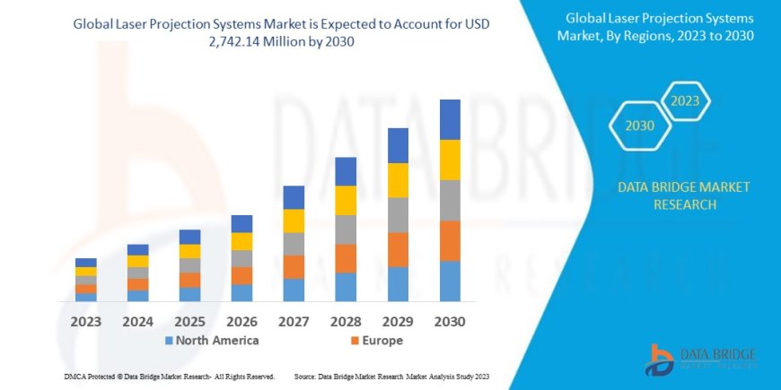 Laser Projection Systems Market Size, Share, Growth, Demand, Forecast by 2030