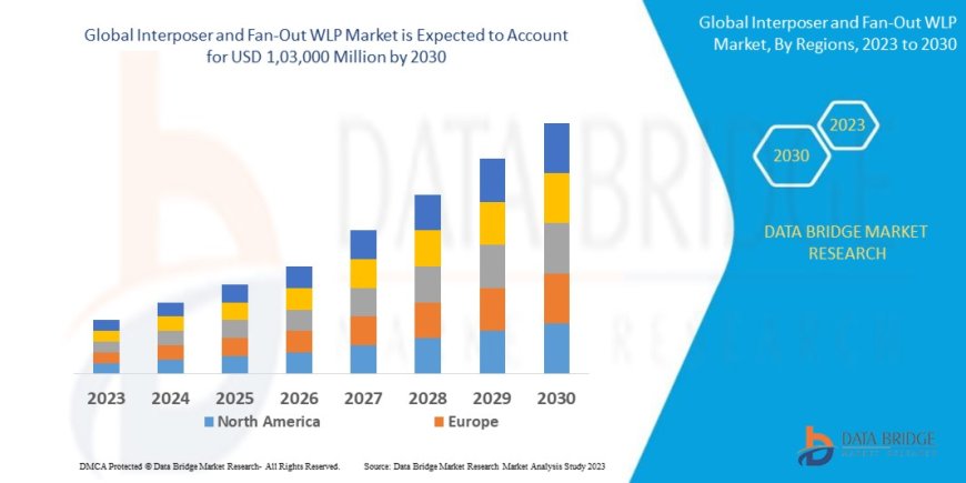 Interposer and Fan-Out WLP Market Trends, Demand, Opportunities and Forecast By 2030