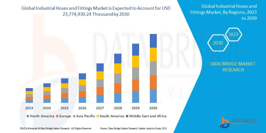 Industrial Hoses and Fittings Market Research Report: Share, Growth, Trends and Forecast By 2030