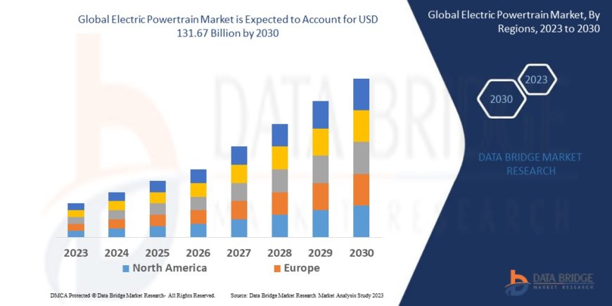 Electric Powertrain Market Industry Analysis and Forecast By 2030