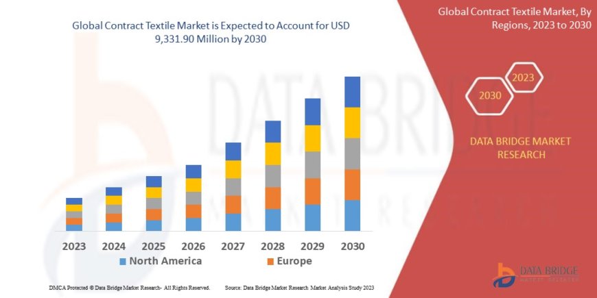 Contract Textile Market Demand, Opportunities and Forecast By 2030