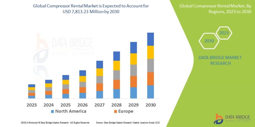 Compressor Rental Market Industry Size, Share Demand, and Forecast By 2030