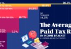 Understanding the Taxation Rate in USA: What You Need to Know in 2025