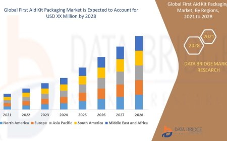 First Aid Kit Packaging Market Production, Demand and Business Outlook 2028