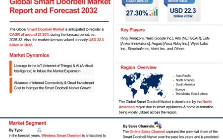 Smart Doorbell Industry Overview: Market Trends and Competitive Landscape 2024-2032|The Report Cube