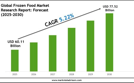 Frozen Food Industry Trends 2030 Market Size & Growth Forecast