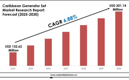 Caribbean Generator Set Industry Trends & Forecast: Market Outlook to 2030