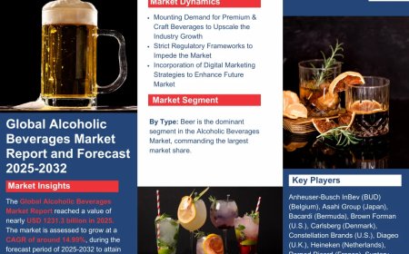 Alcoholic Beverages Industry Overview: Market Trends and Competitive Landscape 2024-2032|The Report Cube