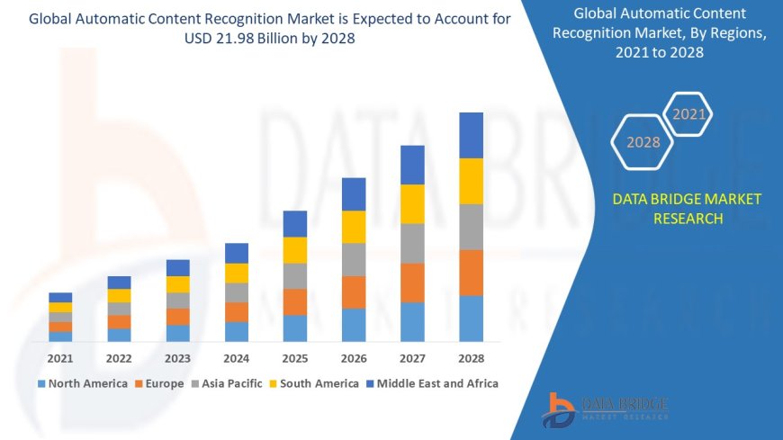 Automatic Content Recognition Sector: Forecast and Insights to 2025 - 2032