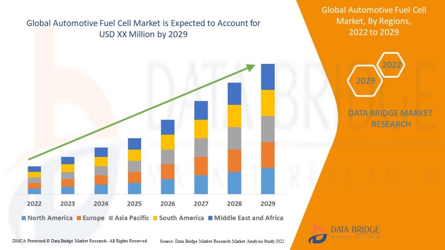 Automotive Fuel Cell Market Production, Demand and Business Outlook 2029