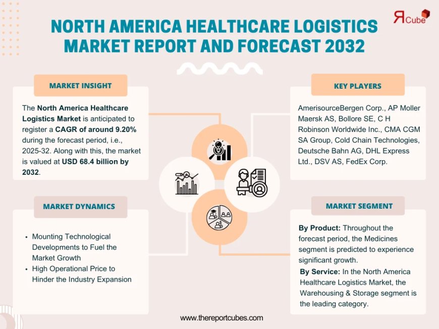 North America Healthcare Logistics Industry Overview: Market Trends and Competitive Landscape 2024-2032|The Report Cube