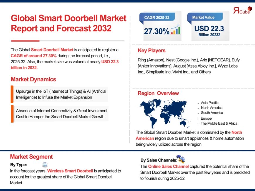 Smart Doorbell Industry Overview: Market Trends and Competitive Landscape 2024-2032|The Report Cube