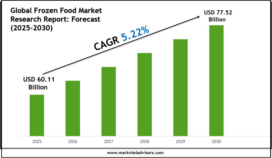 Frozen Food Industry Trends 2030 Market Size & Growth Forecast
