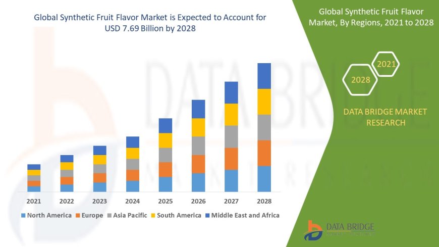 Synthetic Fruit Flavor Market Size, Status and Industry Outlook During 2028