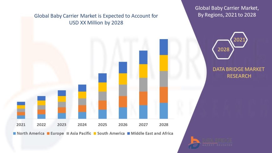 Baby Carrier Market Size, Status and Industry Outlook During 2028