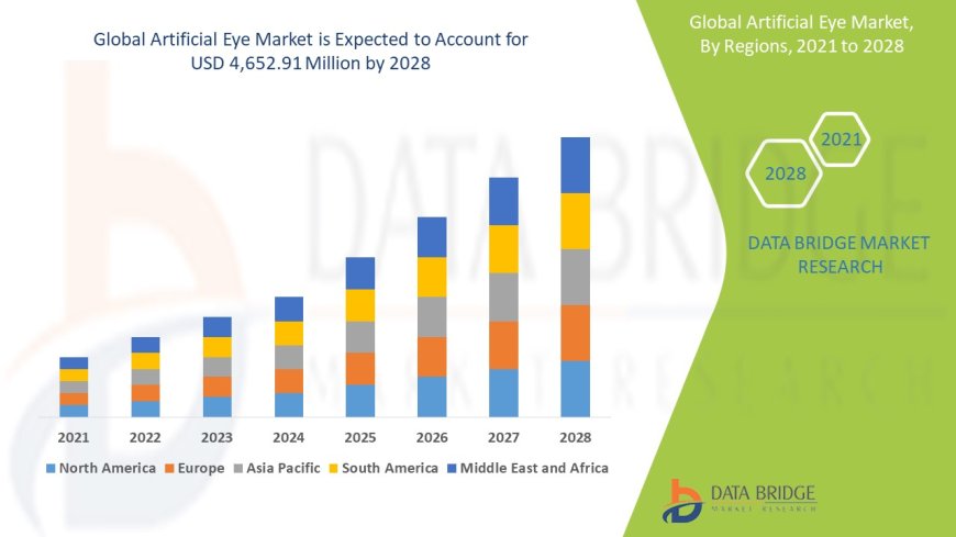 Artificial Eye Market Size, Status and Industry Outlook During 2028
