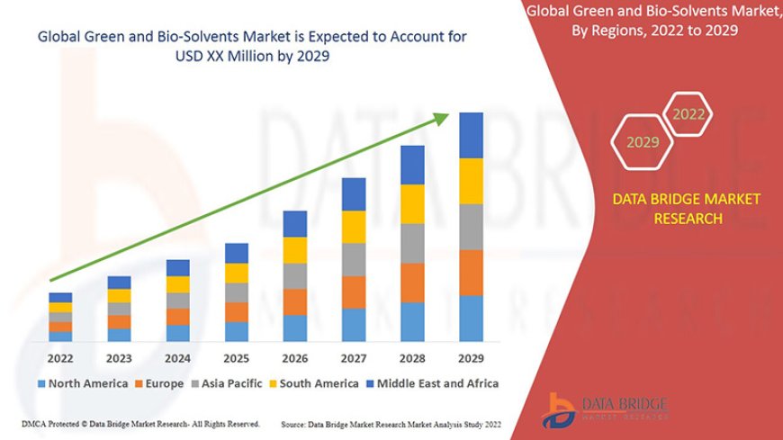 Green and Bio-Solvents Market Size, Status and Industry Outlook During 2029