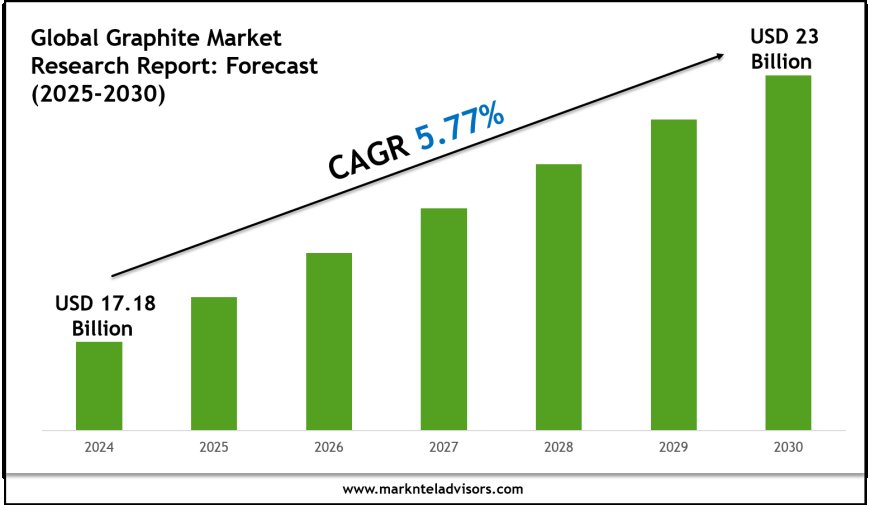 Graphite Industry Trends & Forecast: Market Outlook to 2030