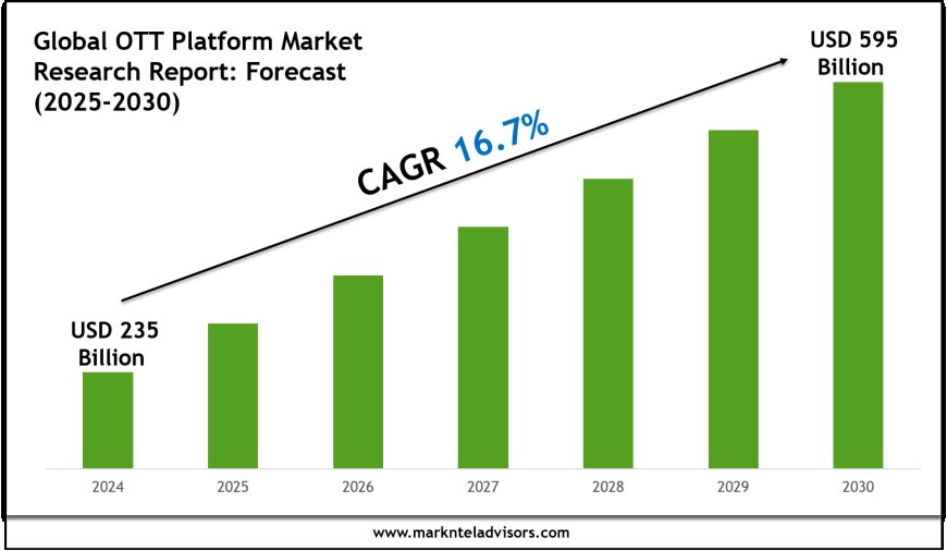 OTT Platform Market Intelligence Report: 2025–2030 Forecast & Trends
