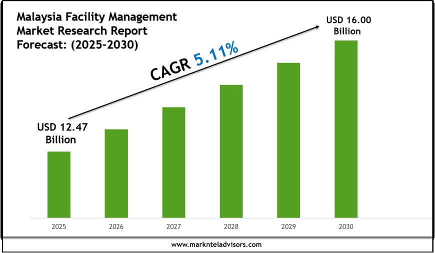 Forecasting the Malaysia Facility Management Market: Key Metrics & Industry Overview
