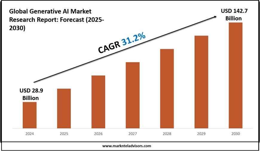 2025–2030 Generative AI Market Snapshot: Growth, Value & Forecast