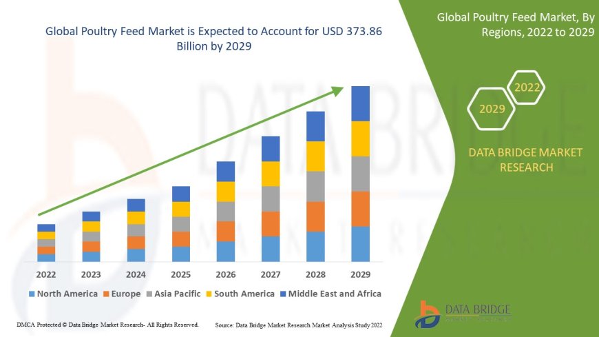 Poultry Feed Market Analysis On Size and Industry Demand 2029
