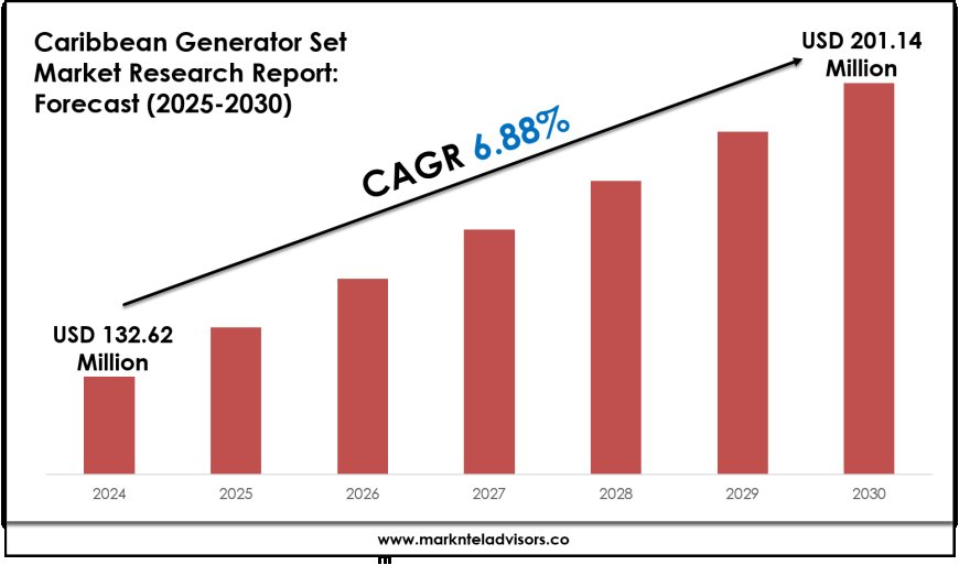 Caribbean Generator Set Industry Trends & Forecast: Market Outlook to 2030