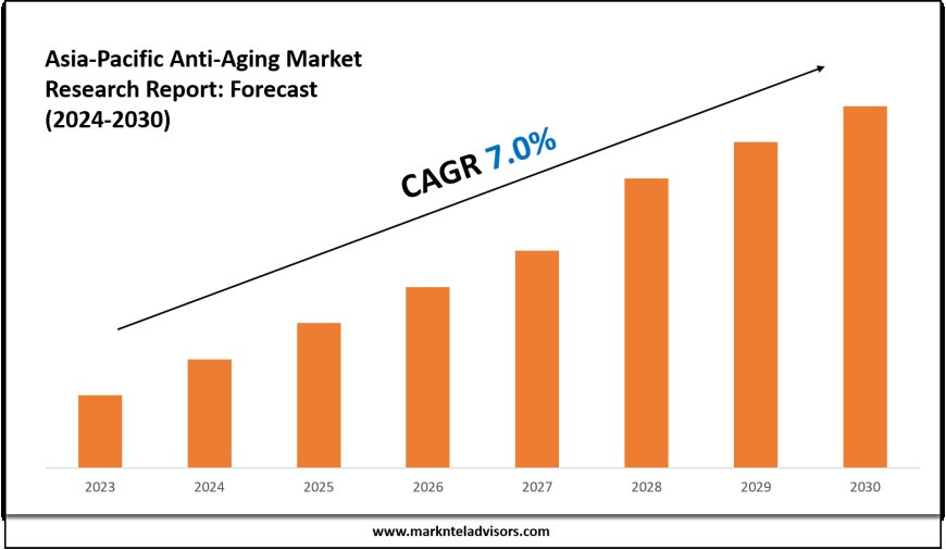 Asia-Pacific Anti-Aging Market Forecast 2024–2030: Key Players, Trends & Outlook