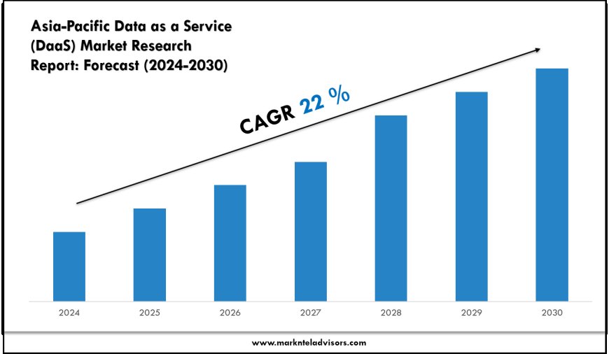 Asia-Pacific Data as a Service (DaaS) Market Scope, Volume and Executive Summary 2030