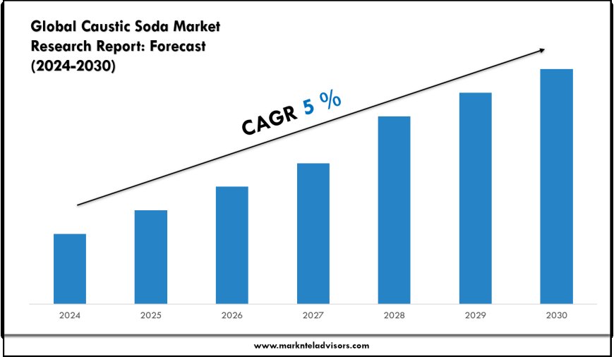 Caustic Soda Market Scope, Volume and Executive Summary 2030