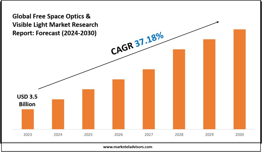 Free Space Optics & Visible Light Market Scope, Volume and Executive Summary 2030